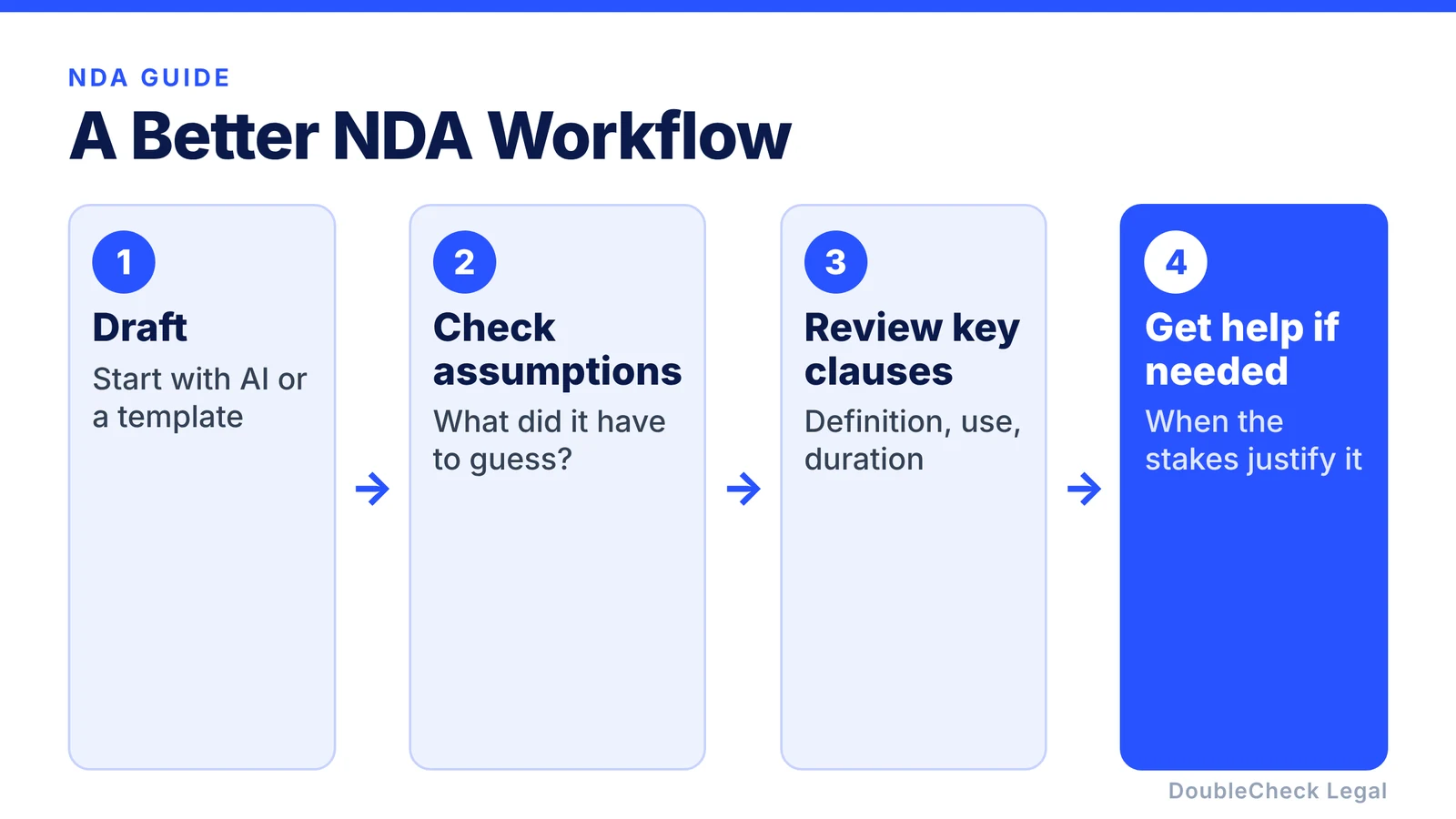 A better NDA workflow: draft, check assumptions, review key clauses, and get professional help if the stakes justify it