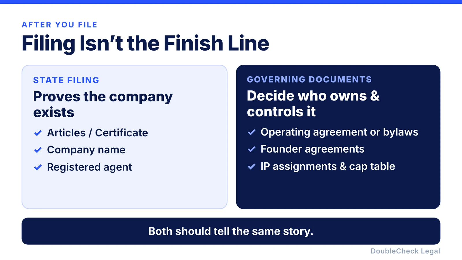 State filing is only the entity's birth certificate. The documents that actually govern ownership and control sit behind it: an operating agreement or bylaws, founder agreements, IP assignments, and a cap table that all tell the same story.