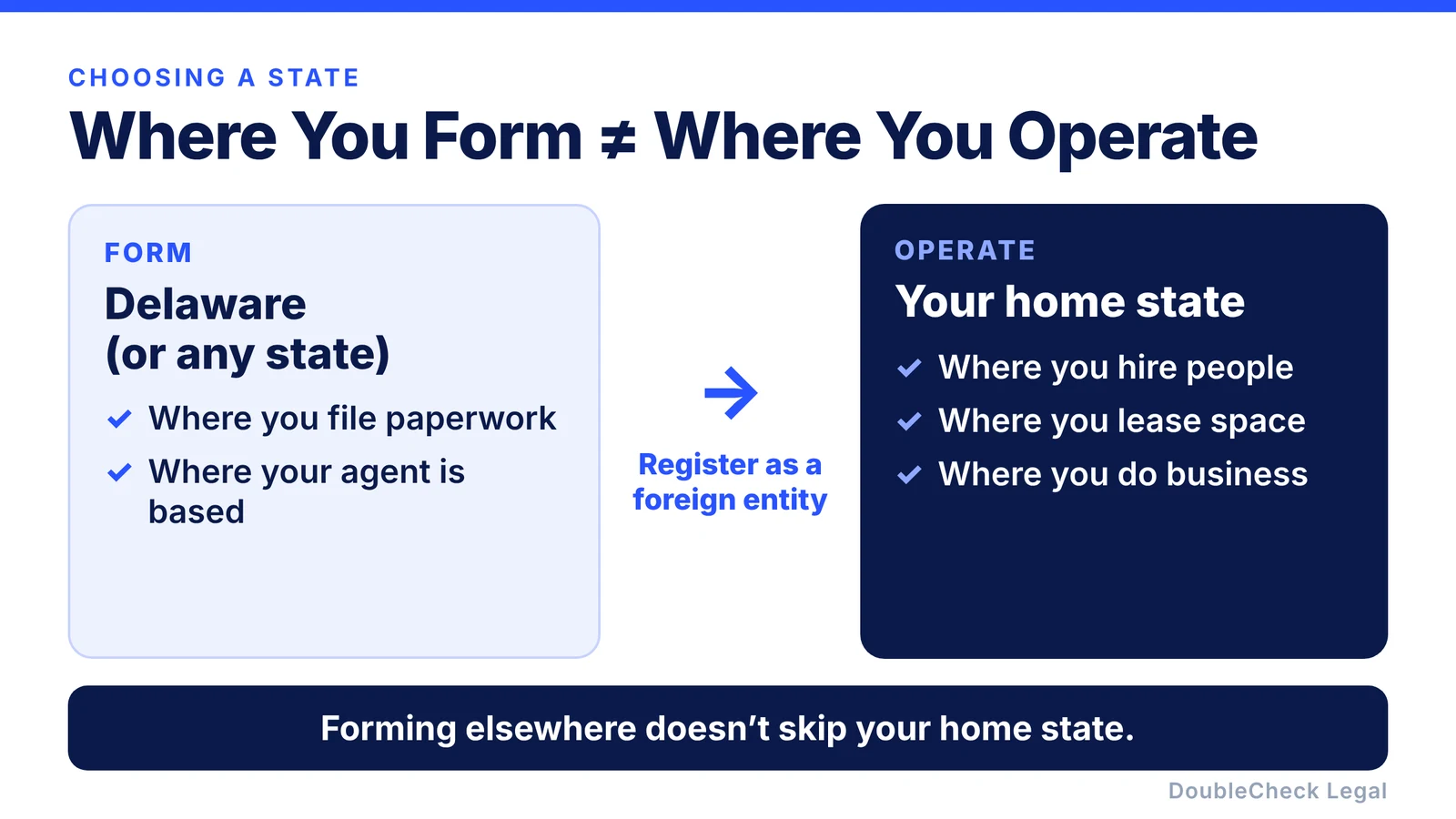 Where you form versus where you operate are different questions. Forming in Delaware does not exempt a company from registering as a foreign entity in the state where it actually hires, leases space, or does business.
