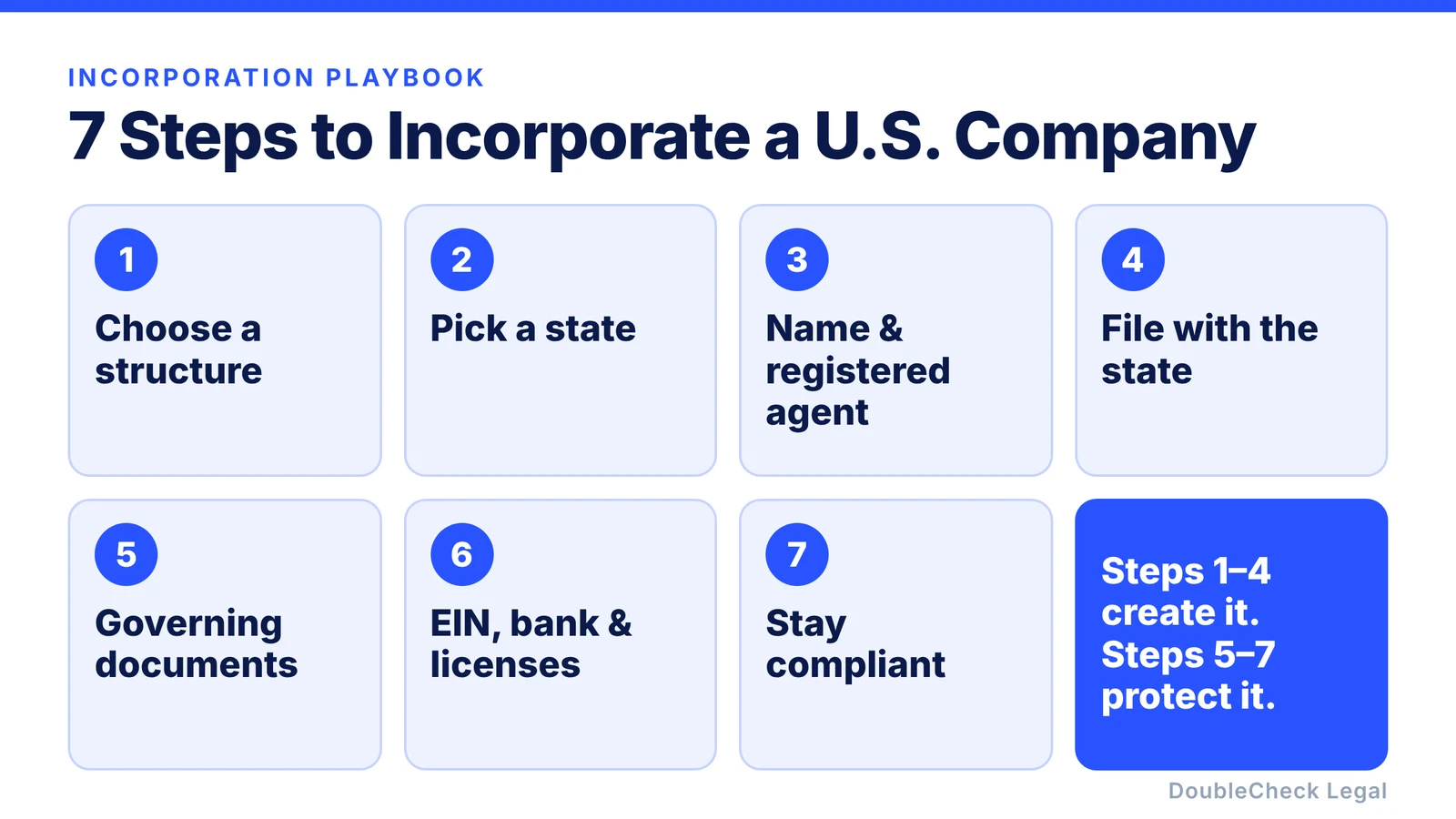 Seven steps to incorporate a U.S. company: choose a structure, pick a state, name the company and set a registered agent, file with the state, create the governing documents, get an EIN and open a bank account, then stay compliant with ongoing filings.