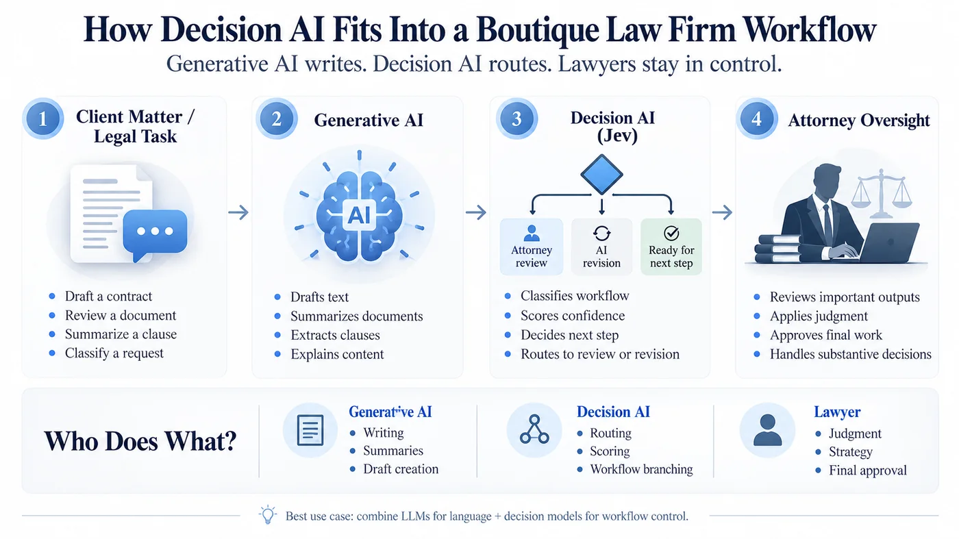 How decision AI fits into a boutique law firm workflow: a client matter or legal task goes to generative AI, which drafts, summarizes, and extracts clauses. A decision AI layer then classifies the workflow, scores confidence, and routes the output to attorney review, AI revision, or the next step. The attorney retains judgment, strategy, and final approval throughout.