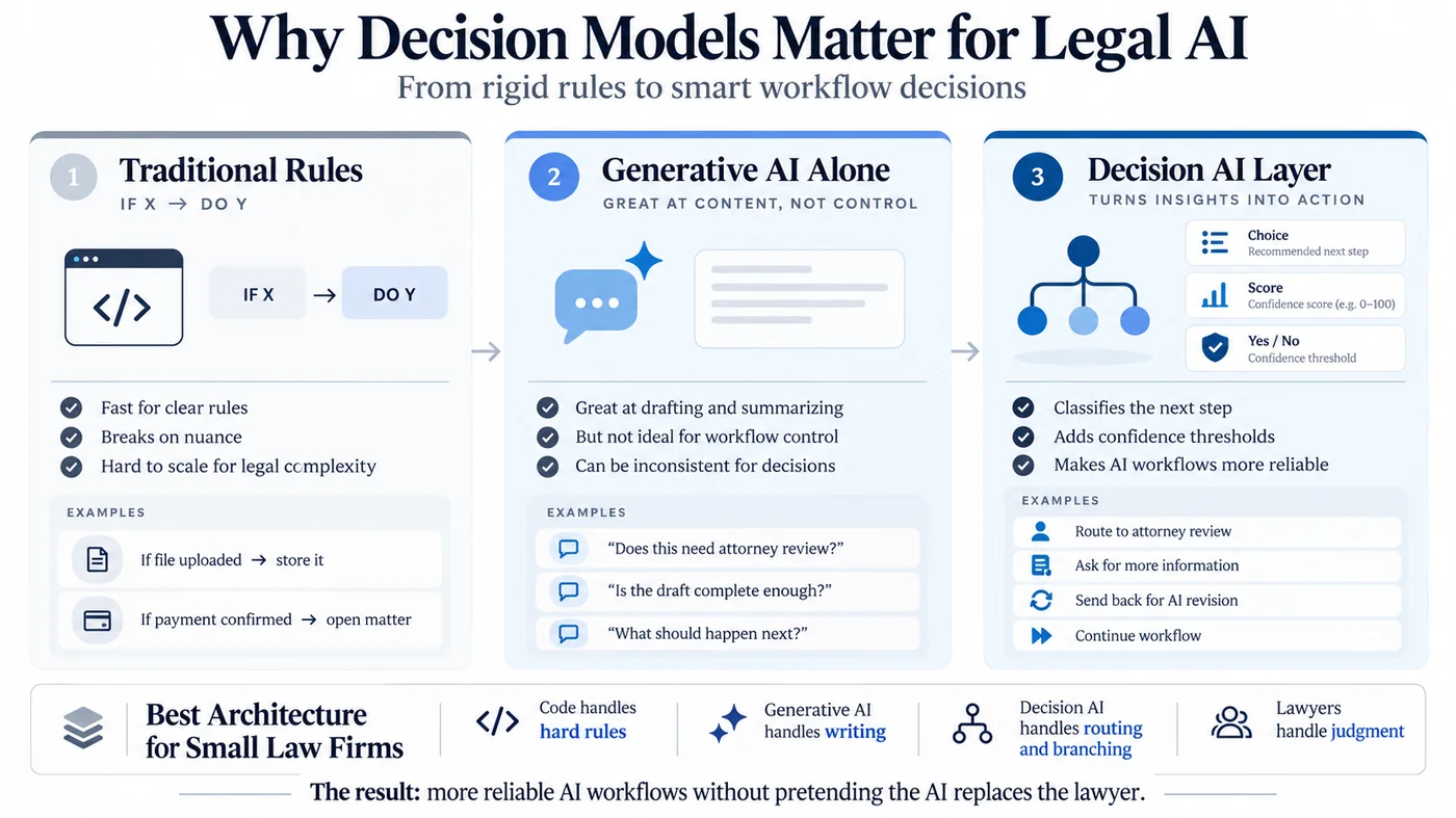Why decision models matter for legal AI: traditional if/then rules are fast but break on nuance, generative AI alone is great at drafting but inconsistent for decisions, and a decision AI layer turns insights into action by classifying the next step, scoring confidence, and routing to attorney review, AI revision, or the next workflow step. The best architecture for small law firms splits the work — code handles hard rules, generative AI handles writing, decision AI handles routing and branching, and lawyers handle judgment.