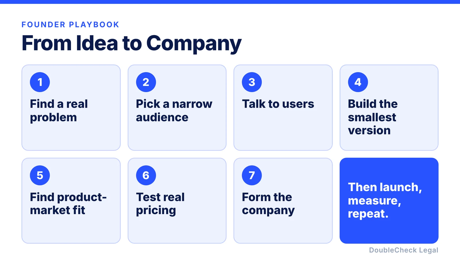 From idea to incorporated company: find a real problem, narrow your audience, talk to users, build the smallest useful version, find product-market fit, test real pricing, then form the company. Launch before it's perfect — the loop doesn't stop there: find problem, talk to users, build, launch, measure, learn, improve, repeat.