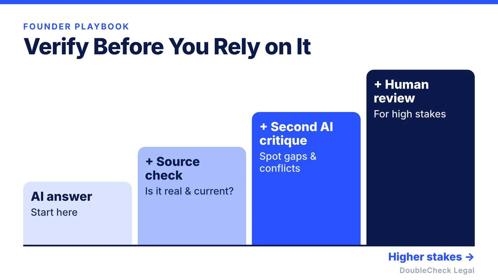 Verify before you rely on it: AI answer, then a source check, then a second AI critique, then human review when necessary — for ownership, IP, financing, employment, or anything consequential. When two AI models disagree, that's useful — it tells you exactly where to look more carefully.