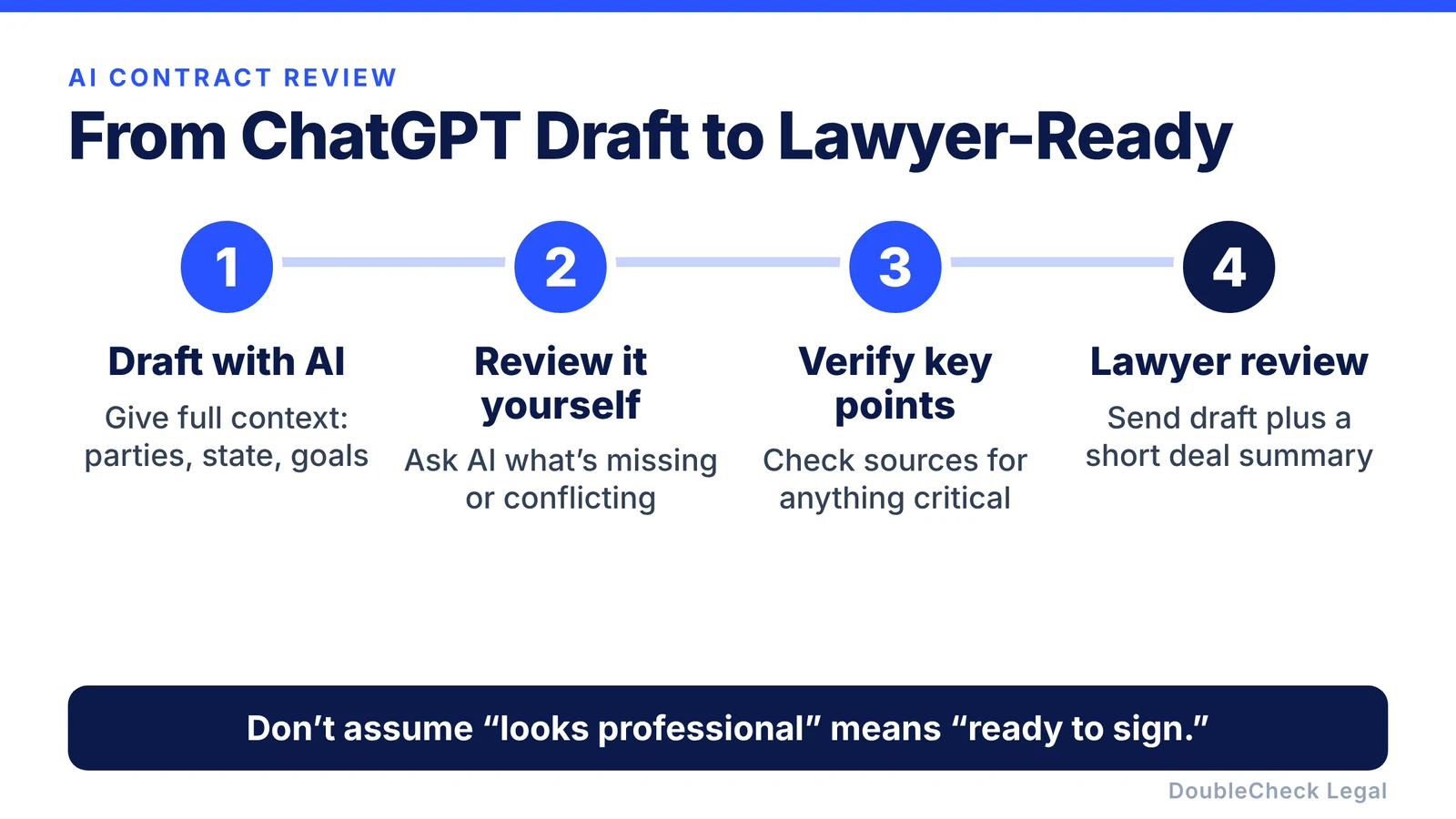 From ChatGPT draft to lawyer-ready: draft with context, ask AI to critique it, brief the lawyer, then get a focused review