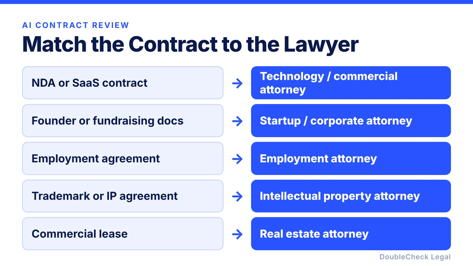 Match the contract to the lawyer: NDA or SaaS to a technology attorney, founder documents to a startup attorney, employment to an employment attorney, trademark to an IP attorney, leases to a real estate attorney