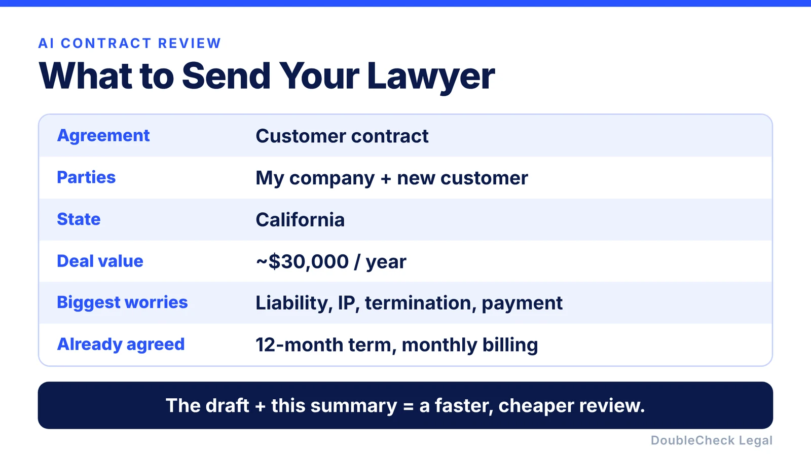 What to send your lawyer with the draft: agreement type, parties, state, deal value, biggest worries, and terms already agreed