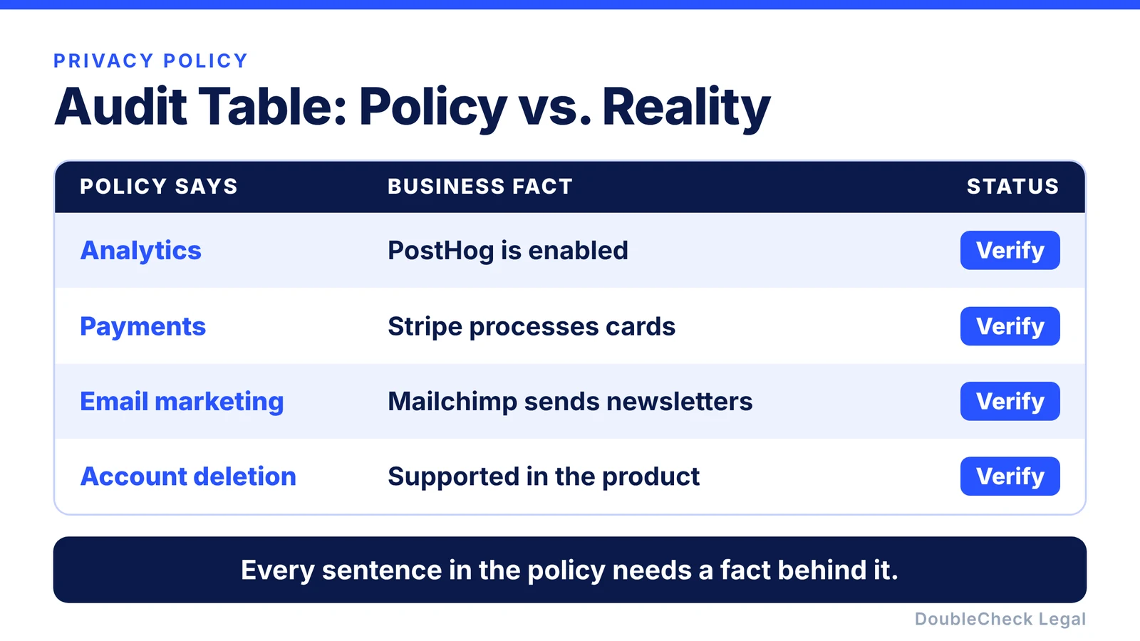 Audit table, policy vs. reality: analytics, payments, email marketing, and account deletion each tied to a business fact marked verify