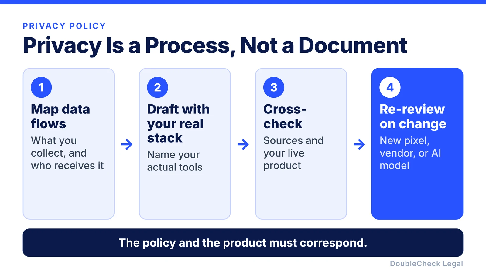 Privacy is a process, not a document: map data flows, draft with your real stack, cross-check, and re-review on change