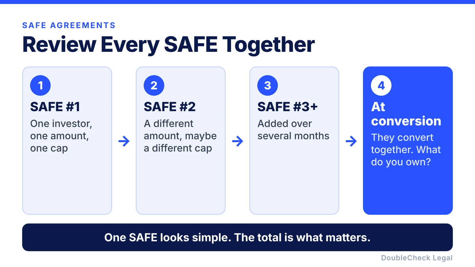 Review every SAFE together: SAFE number one, SAFE number two, further SAFEs added over several months, and what you own when they all convert