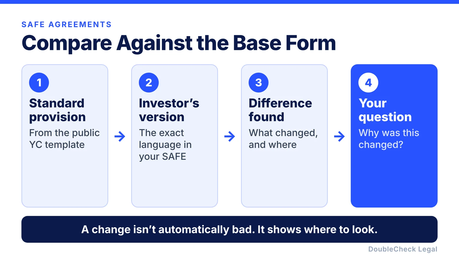 Compare against the base form: the standard provision, the investor's version, the difference found, and the question to ask