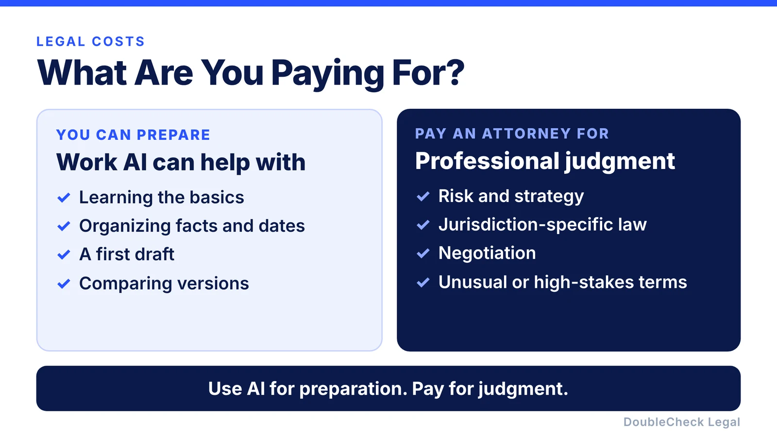 Work you can prepare with AI, such as learning the basics, organizing facts, first drafts, and comparing versions, compared with what to pay an attorney for: risk and strategy, jurisdiction-specific law, negotiation, and high-stakes terms