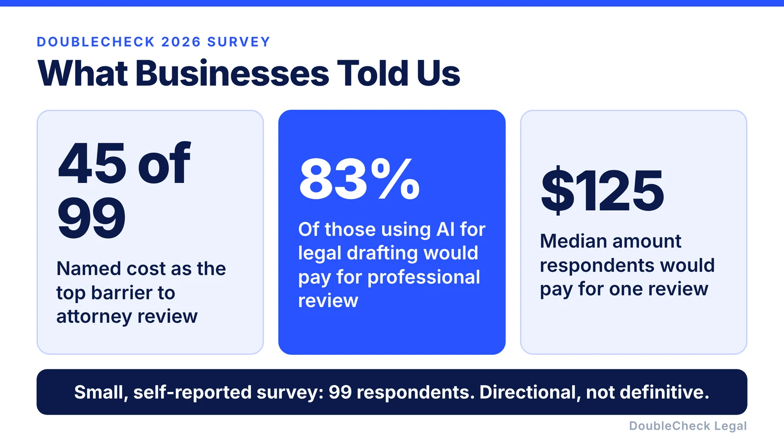 DoubleCheck 2026 survey: 45 of 99 named cost as the top barrier to attorney review, 83% of those using AI for legal drafting would pay for professional review, and the median amount respondents would pay for one review was 125 dollars