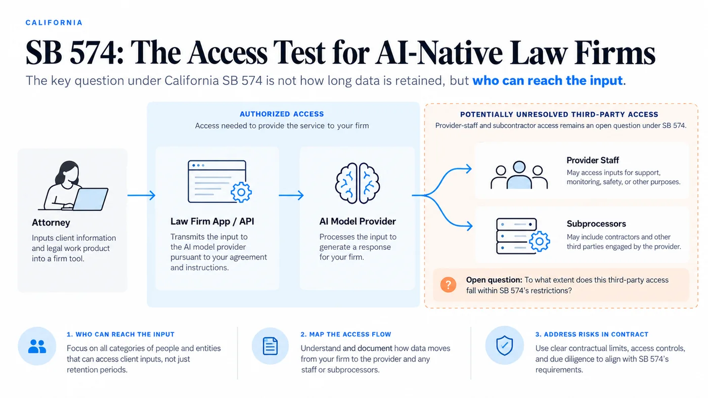 SB 574: the access test for AI-native law firms. An attorney's input passes through the firm's app to the AI model provider, where authorized access covers what the service needs — but provider staff and subprocessors sit in a zone of potentially unresolved third-party access that the statute leaves open.
