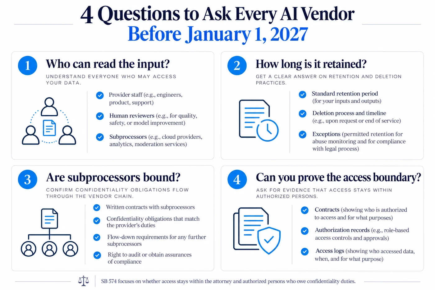 Four questions to ask every AI vendor before January 1, 2027: who can read the input, how long is it retained, are subprocessors bound by the same confidentiality obligations, and can the vendor prove the access boundary with contracts, authorization records, and access logs.