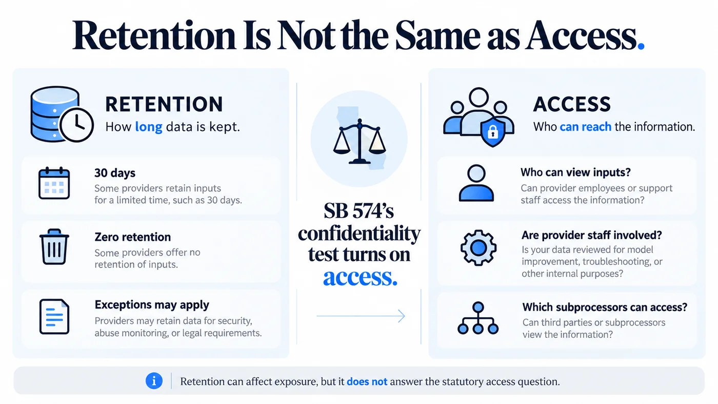 Retention is not the same as access. Retention describes how long data is kept — 30 days, zero retention, or exceptions for security and legal requirements. Access describes who can reach it — provider employees, support staff, or subprocessors. SB 574's confidentiality test turns on access.