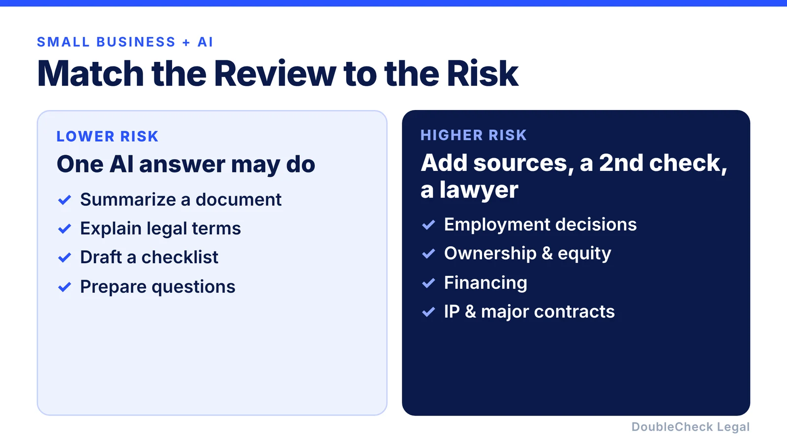 Match the review to the risk: lower-risk tasks like summarizing a document, explaining terminology, or preparing questions for a professional may only need one AI answer. Higher-risk tasks like employment decisions, ownership, financing, intellectual property, and high-value contracts deserve sources, a second check, or a human reviewer.