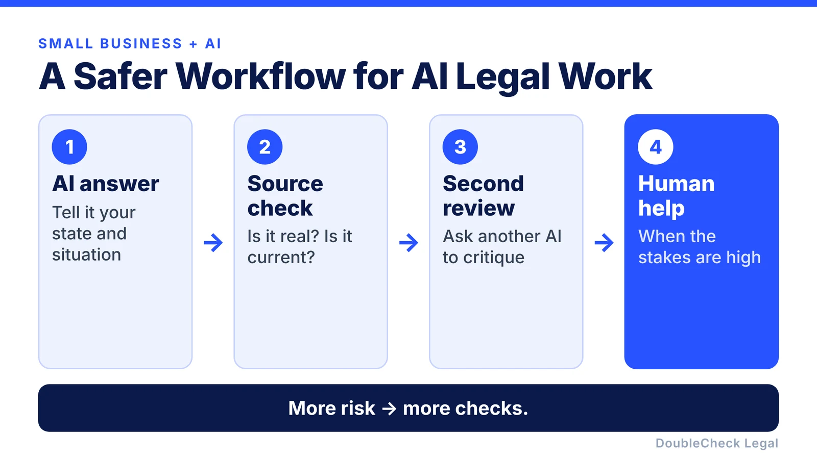 A safer workflow for AI legal work: AI answer, then a source check, then a second review, then human help if needed. Always state your business's jurisdiction, since legal rules vary by state. If two AI reviews disagree, that disagreement itself is useful — it flags where to look closer.