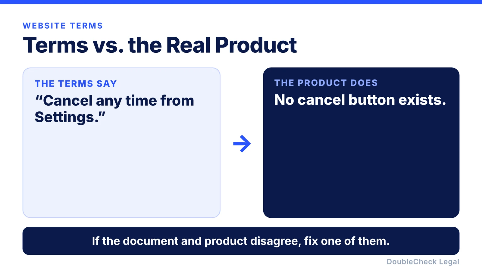 Terms vs. the real product: the terms say cancel any time from Settings, the product has no cancel button, so one of them has to change