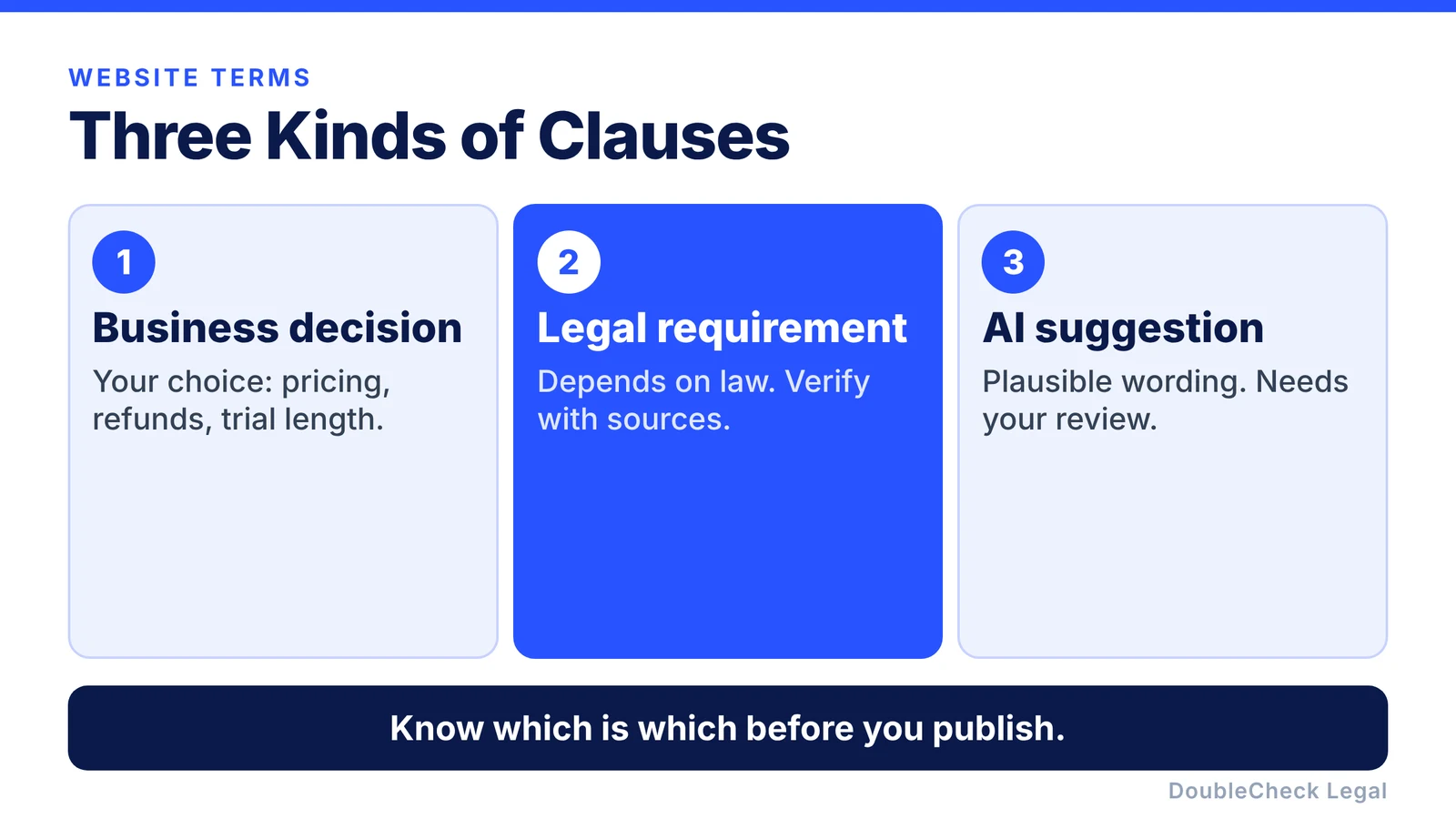 Three kinds of clauses: business decision, legal requirement, and AI suggestion