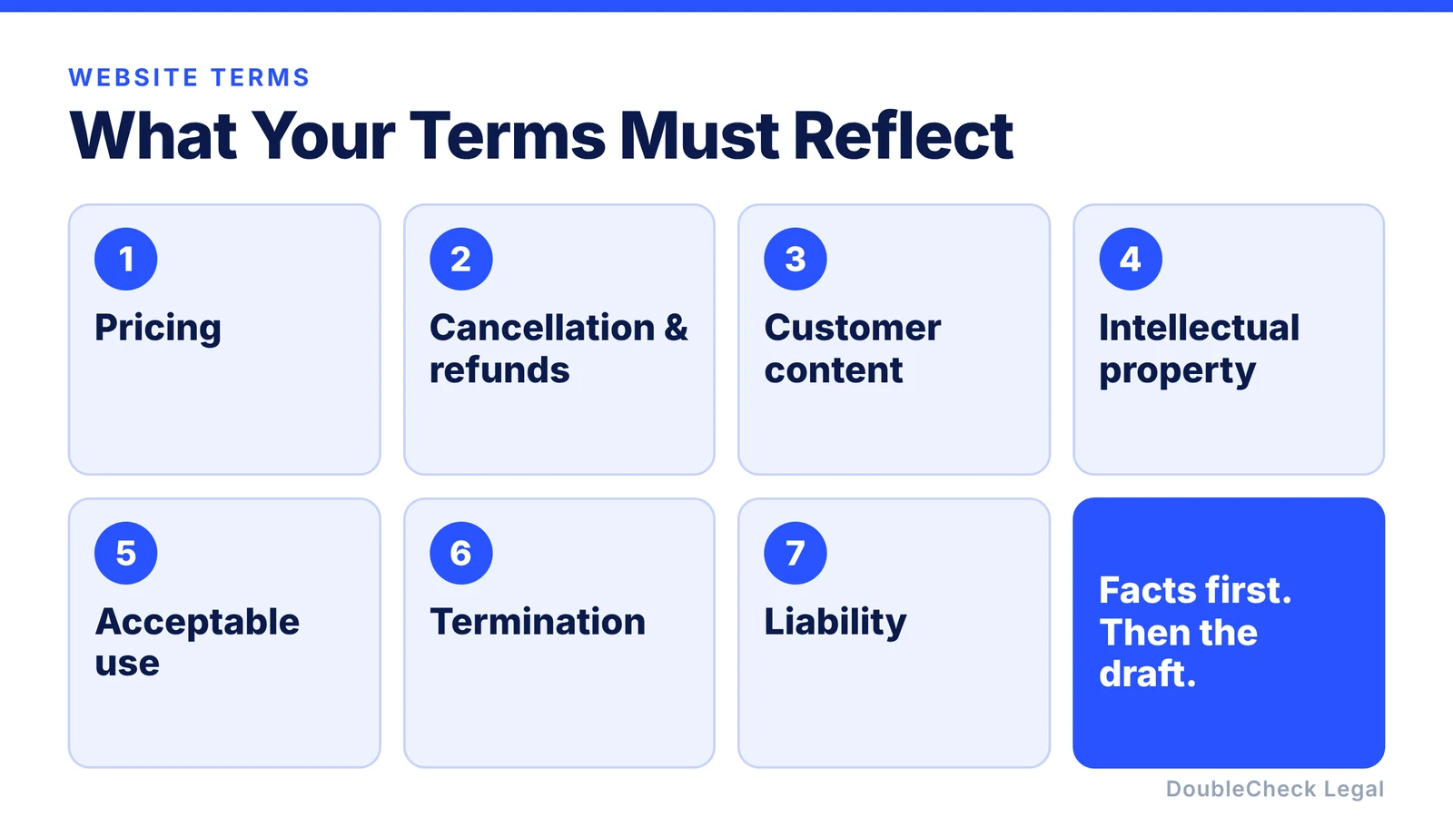 What your terms must reflect: pricing, cancellation and refunds, customer content, intellectual property, acceptable use, termination, and liability