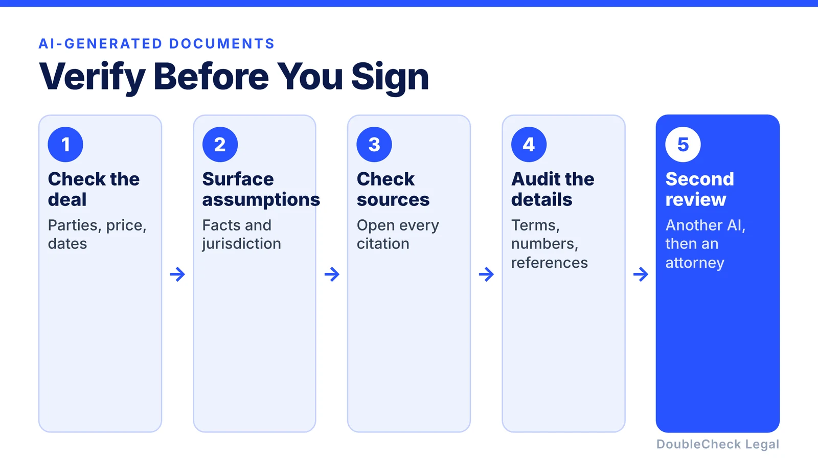 Five steps to verify an AI-generated document: check the deal, surface assumptions, check sources, audit the details, and get a second review including an attorney
